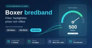 Grafik om Boxer bredband med en hastighetsmätare som visar 500 Mbit/s, de vanliga hastigheterna 100, 250 och 500 Mbit/s samt fakta om en månads uppsägningstid, 14 dagars ångerrätt, val med eller utan bindningstid och tv via internet.