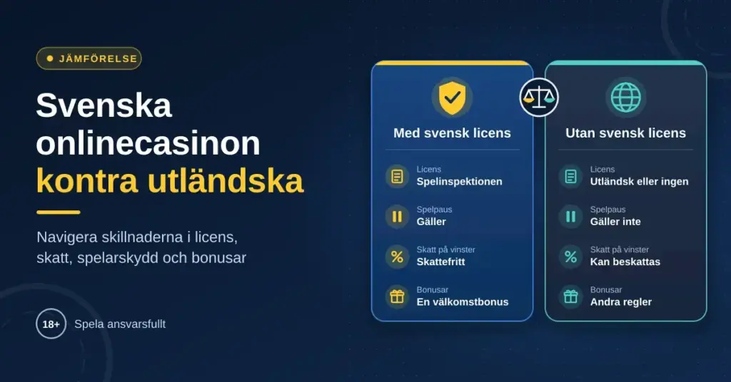 Grafik som jämför svenska onlinecasinon med svensk licens och utländska casinon utan svensk licens när det gäller licens, Spelpaus, skatt på vinster och bonusregler.