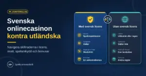 Grafik som jämför svenska onlinecasinon med svensk licens och utländska casinon utan svensk licens när det gäller licens, Spelpaus, skatt på vinster och bonusregler.