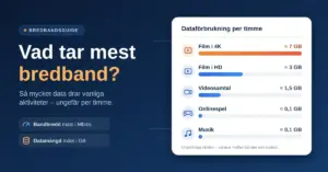 Grafik med rubriken "Vad tar mest bredband?" och ett stapeldiagram som visar ungefärlig dataförbrukning per timme: film i 4K cirka 7 GB, film i HD cirka 3 GB, videosamtal cirka 1,5 GB samt onlinespel och musik cirka 0,1 GB vardera.